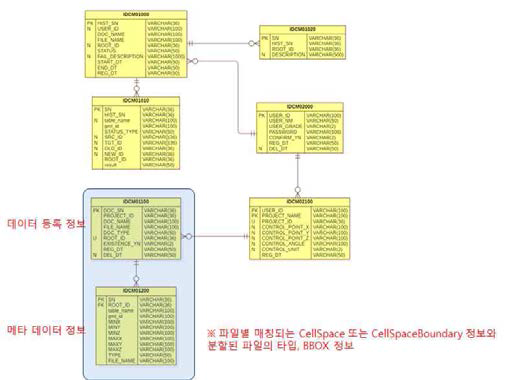 메타정보 데이터베이스 생성