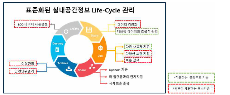 표준화된 실내공간정보 관리