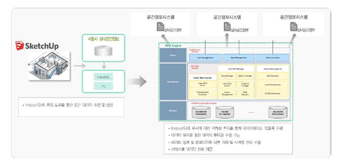 실내공간정보 데이터베이스 관리 및 입출력 기능 제공