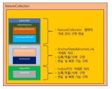 IndoorGML 스키마 확장