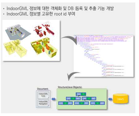 실내공간정보 구조화 기법