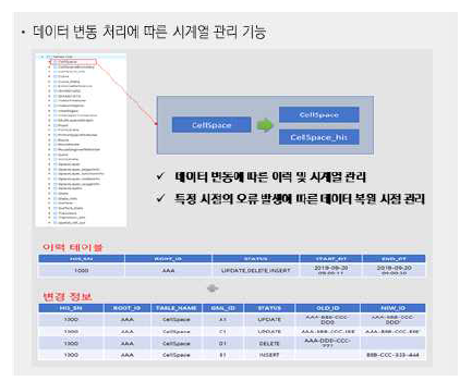 실내공간정보 이력 관리