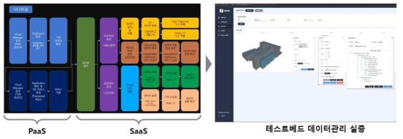 클라우드기반 실내공간정보 관리 PaaS/SaaS 테스트베드 적용 개념