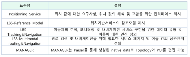 ISO TC11 내 위치기반서비스 관련 표준안