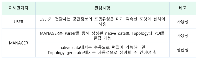 Topology Node 이해관계 및 관심사항