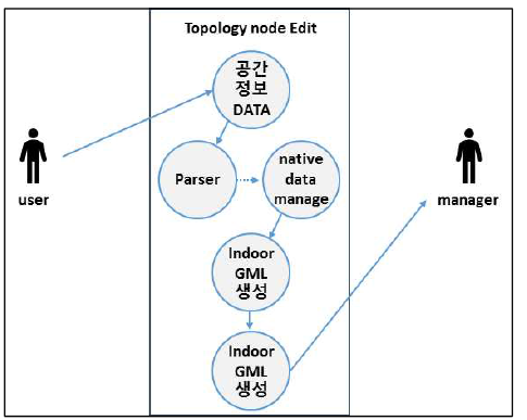 Topology Node Edit