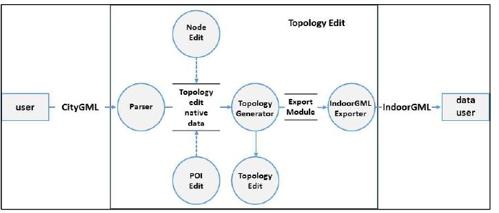 DFD Context Level Diagram