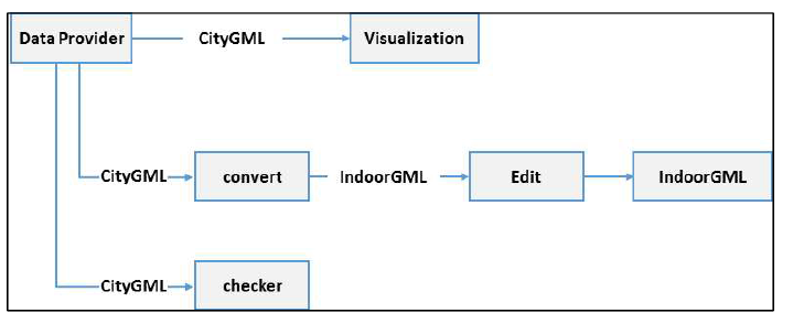 DFD Level 1 diagram