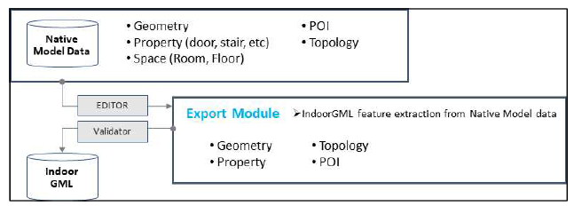 IndoorGML 변환 기능 모듈