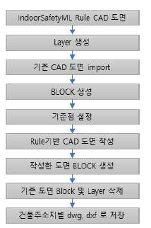 Rule기반 캐드 작성 프로세스