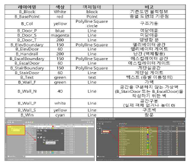 IndoorGML로의 변환을 위해 정의한 CAD Layer 구성