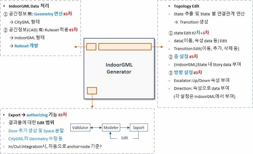 IndoorGML 변환 주요 기능