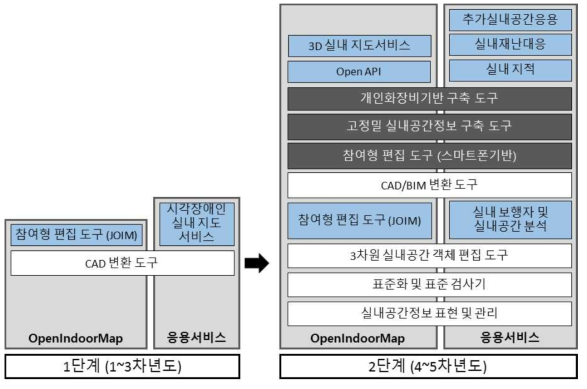 2단계 추진 전략 (위의 그림에서 검은 색으로 표시된 것은 1세부의 성과물이며, 하얀색은 2세부, 그리고 회색 및 하늘 색은 각각 3세부의 성과물)