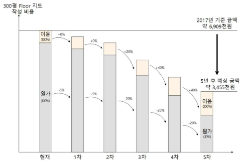 300평 floor 기준 연차별 실내공간지도 작성 비용 절감 계획