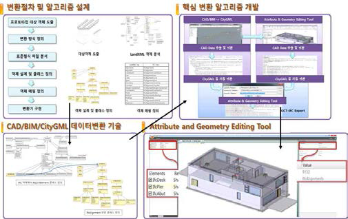 BIM/CAD 데이터 변환 및 Plug-In SW개발 프로세스 설계(1,2차년도)