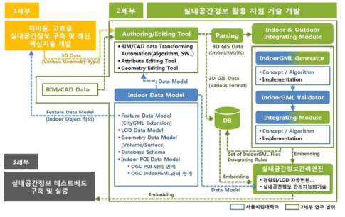 실내공간정보 표준 데이터모델 활용지원을 위한 연구개발 전략