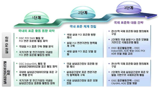 실내공간정보 표준화 전략