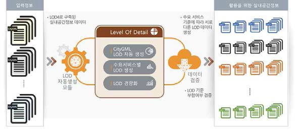 수요서비스별 LOD 자동변환 기술