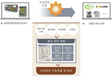 실내공간정보 포맷 자동변환 기술