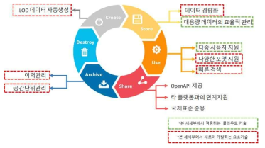 실내공간정보 생애주기에 따른 관리 지능화 기술 요소정의