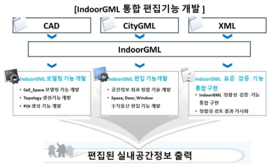 IndoorGML 통합편집기능 개발