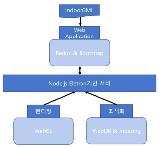 InViewer의 구조