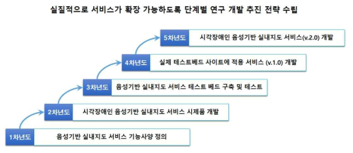 단계별 연구개발 추진 전략