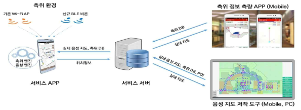 편의성 증대를 위한 서비스 확장