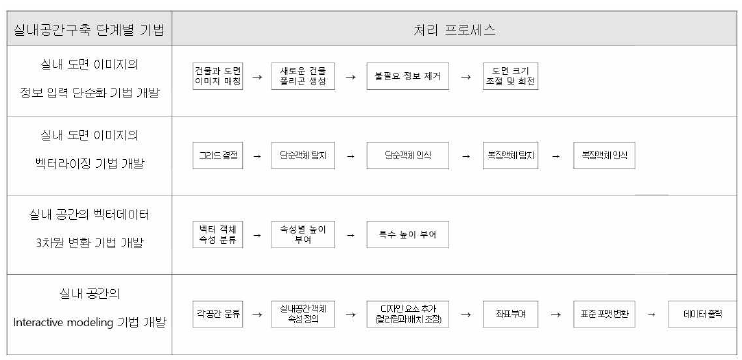 실내공간구축을 위한 단계별 프로세스 설계