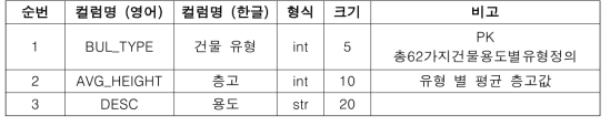 2차원 실내공간 데이터의 extrusion용 층고테이블 설계서