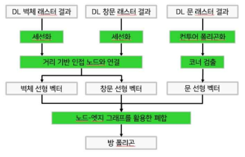 선형 객체의 벡터라이징 프로세스