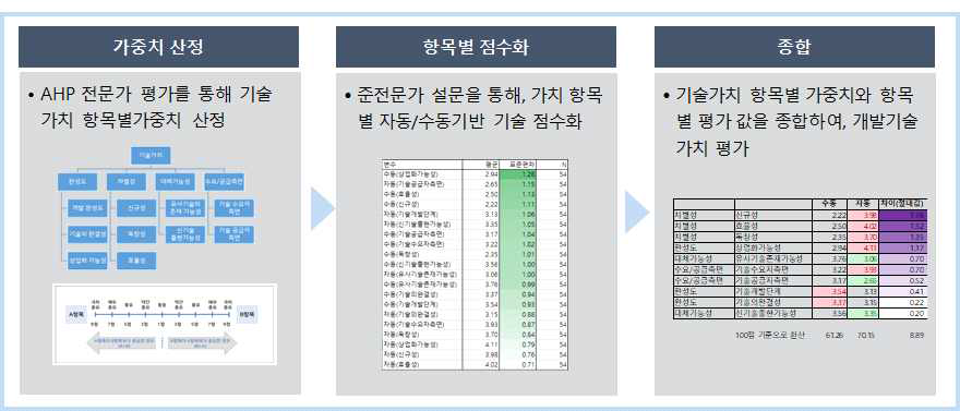 개발 기술에 대한 평가 프로세스