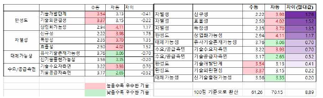 효율성 평가 결과