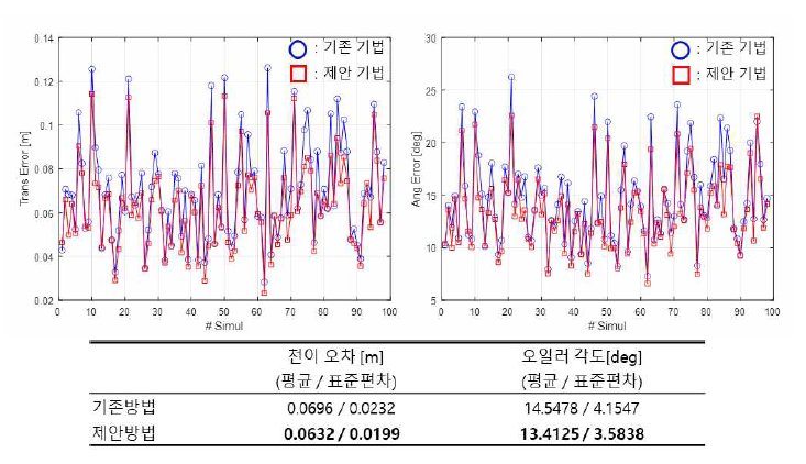 시뮬레이션을 이용한 Calibration 검증 수행 결과