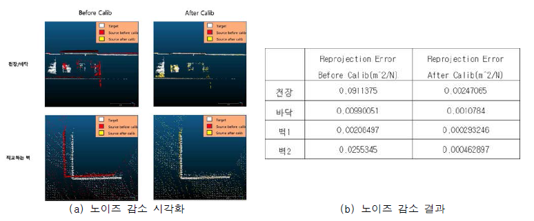 LiDAR 캘리브레이션으로 구조물 정합 오차 감소 결과