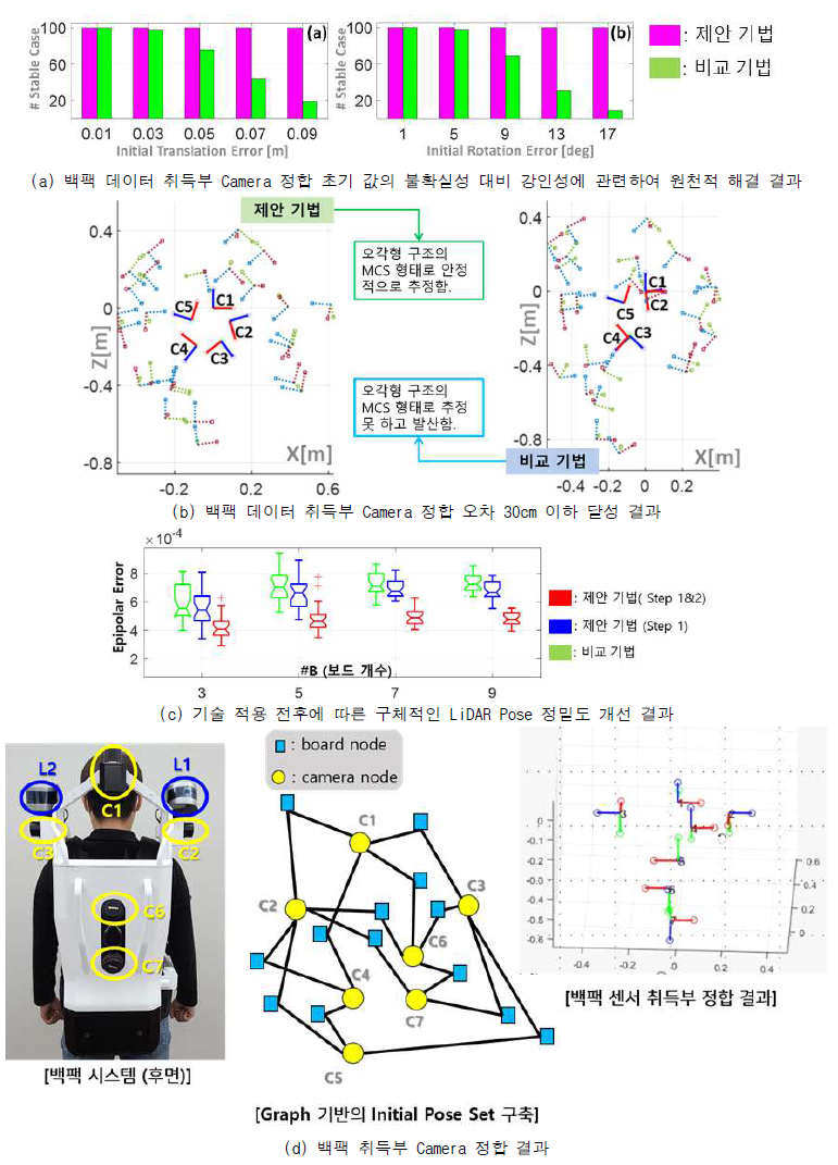 백팩 취득부 Camera 에 대한 정합 오차 감소 결과