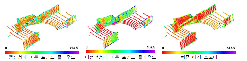 PCD에서 각 점에 대한 에지 스코어 및 에지 추출 기술 결과