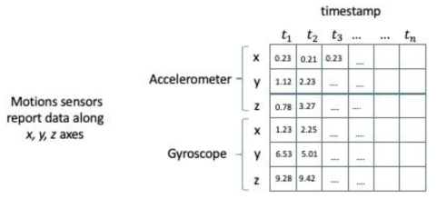 Sensors data in matrix form