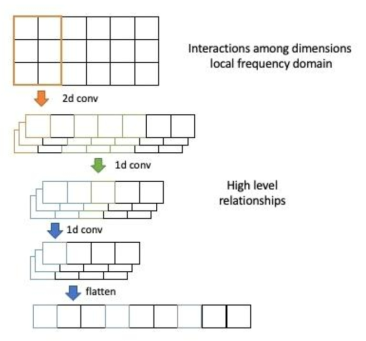 Convolutional layers