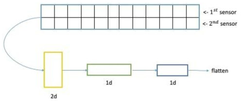 Combining data from multiple sensors