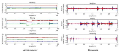 Raw accelerometer and gyroscope user sample