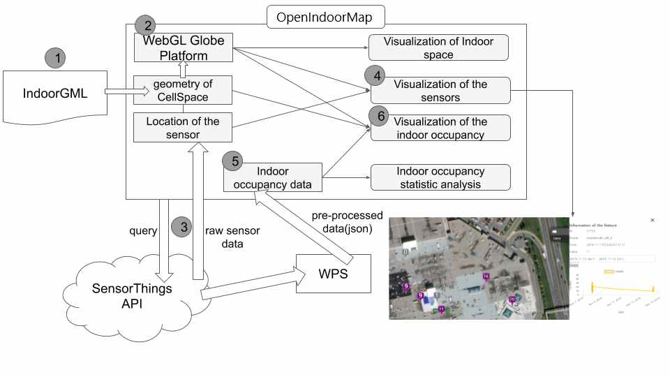 Workflow of GML and Sensor data, Indoor occupancy