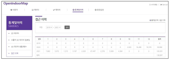 OpenIndoorMap 서비스 접근 이력의 연도별, 월별 통계 조회