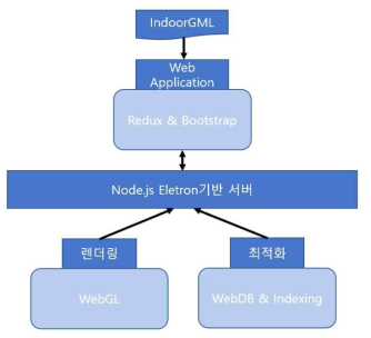 InViewer의 구조