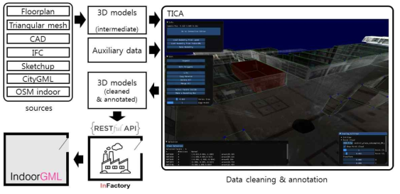 TICA를 이용한 IndoorGML 데이터 구축 과정