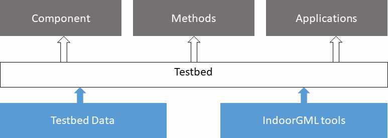 Testbed의 구성