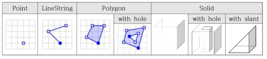 Geometry의 종류