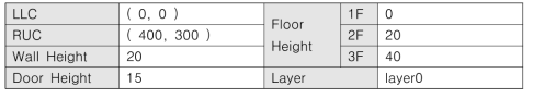 Floor Properties