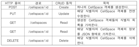 CellSpace 타입 객체를 생성하기 위한 CRUD 함수의 목록