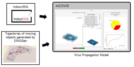 InCOVID를 이용한 바이러스 전파모델 생성과정